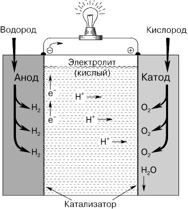 схема современного топливного элемента 