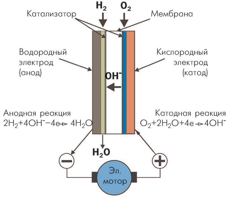 Схема работы топливного элемента.